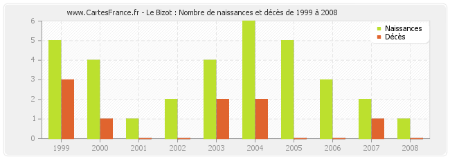 Le Bizot : Nombre de naissances et décès de 1999 à 2008